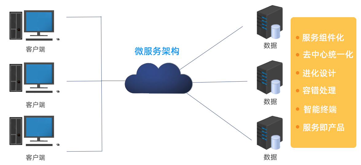 微服务架构(图1) 微服务架构(图1)