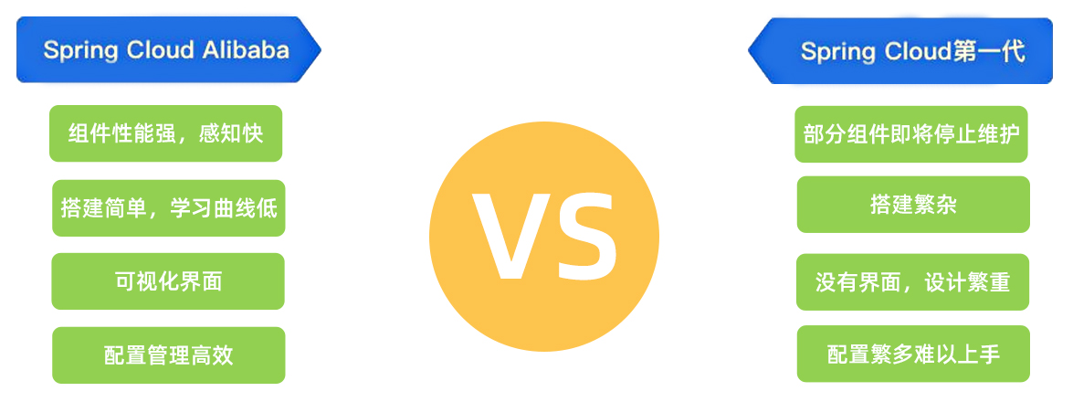 SpringCloud Alibaba(图1) SpringCloud Alibaba(图1)